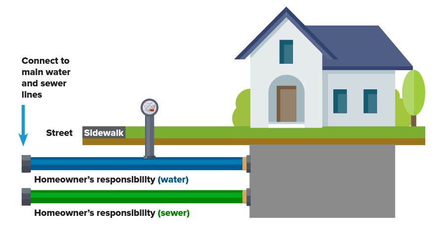 Service lines and what service line insurance covers